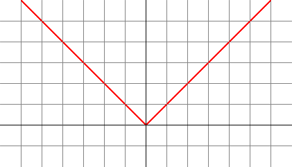 Graphique d'une courbe de valeur absolue