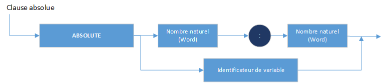 variables en turbo pascal