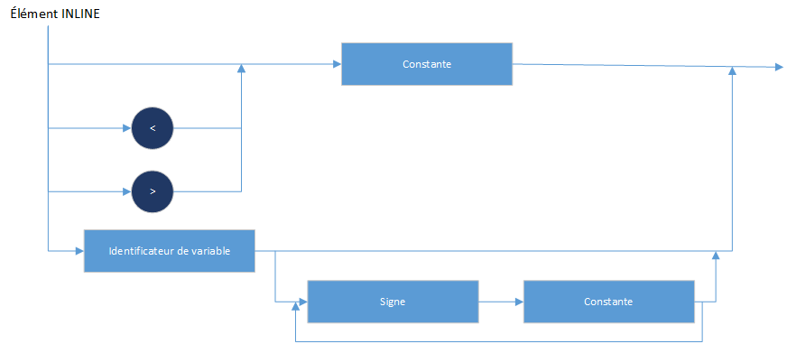 variables en turbo pascal