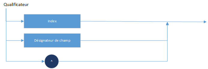 variables en turbo pascal